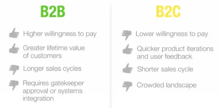 B2B vs B2C forretningsmodel