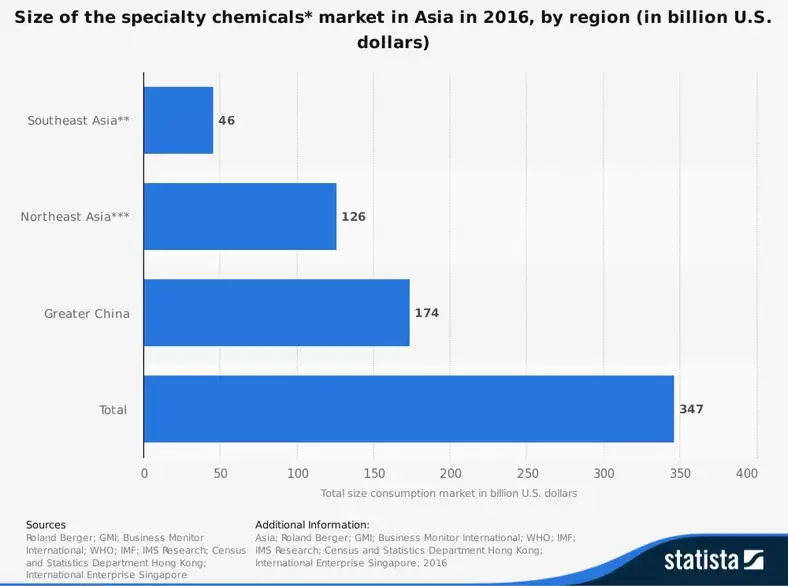 Asien Kemisk Industri Statistik efter markedsstørrelse