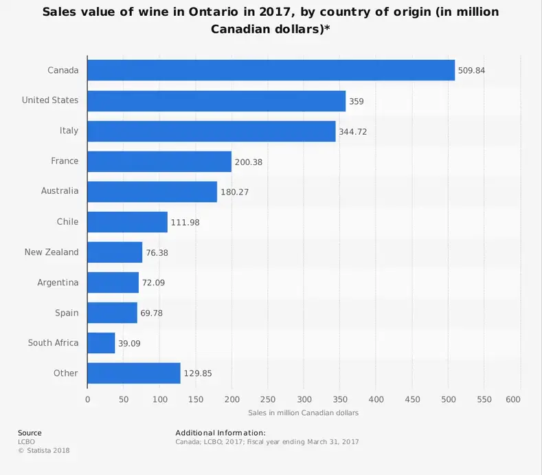 Statistik Industri Anggur Ontario menurut Negara Asal