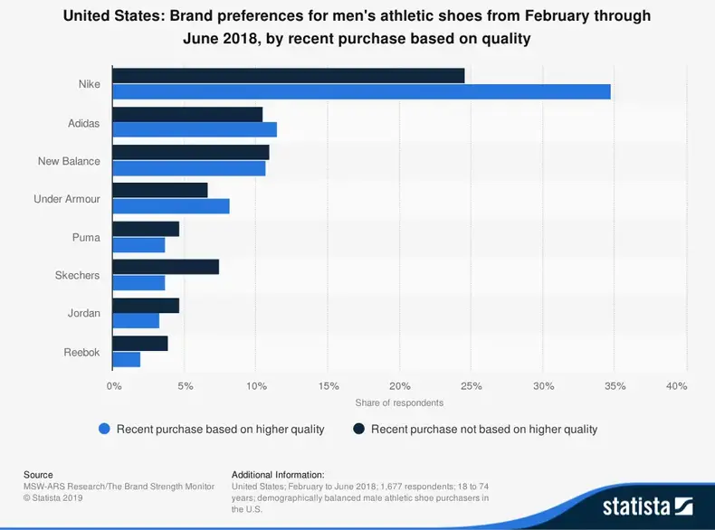 Statistiques de l'industrie de la chaussure aux États-Unis par préférence de marque