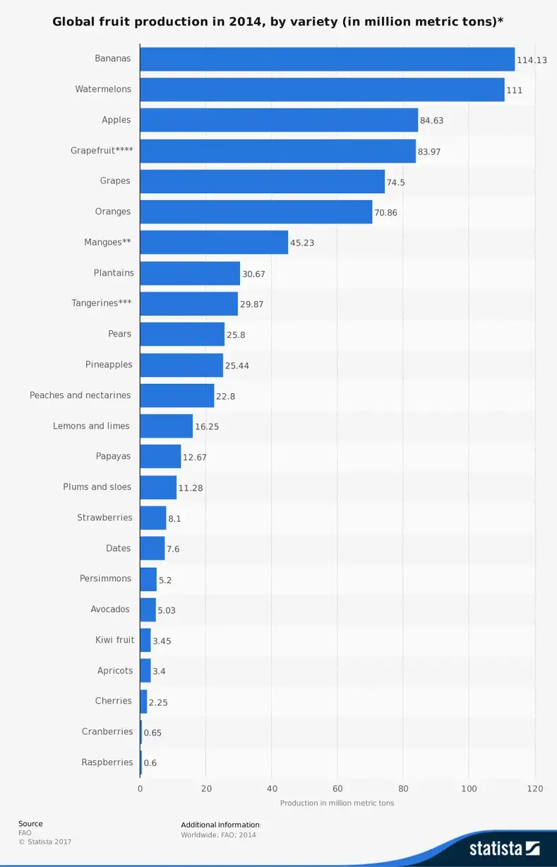 Muz endüstrisinin dünya istatistikleri