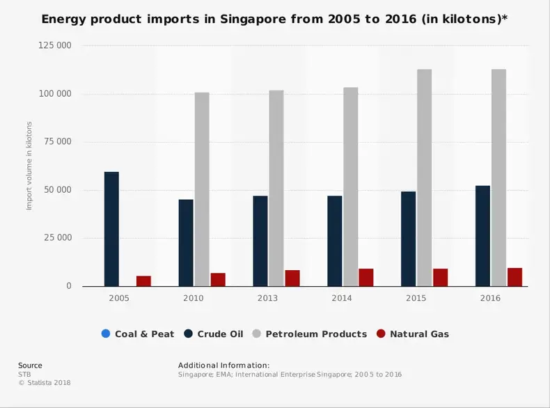 Singapur Petrol Endüstrisi İstatistikleri