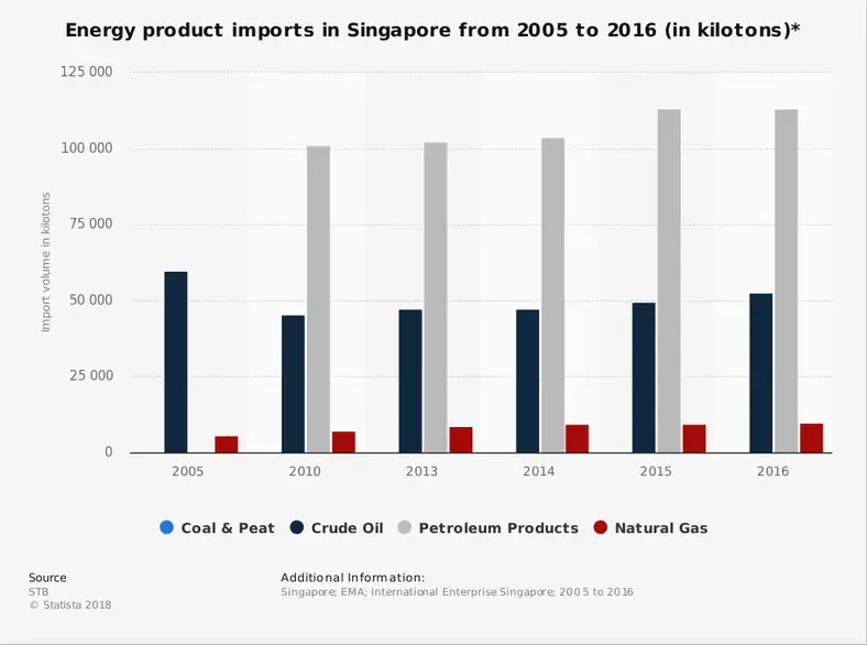 Singapore Oil Industry Statistik
