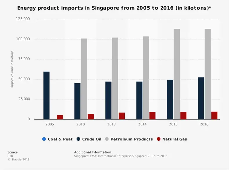 Statistik Industri Minyak Singapura