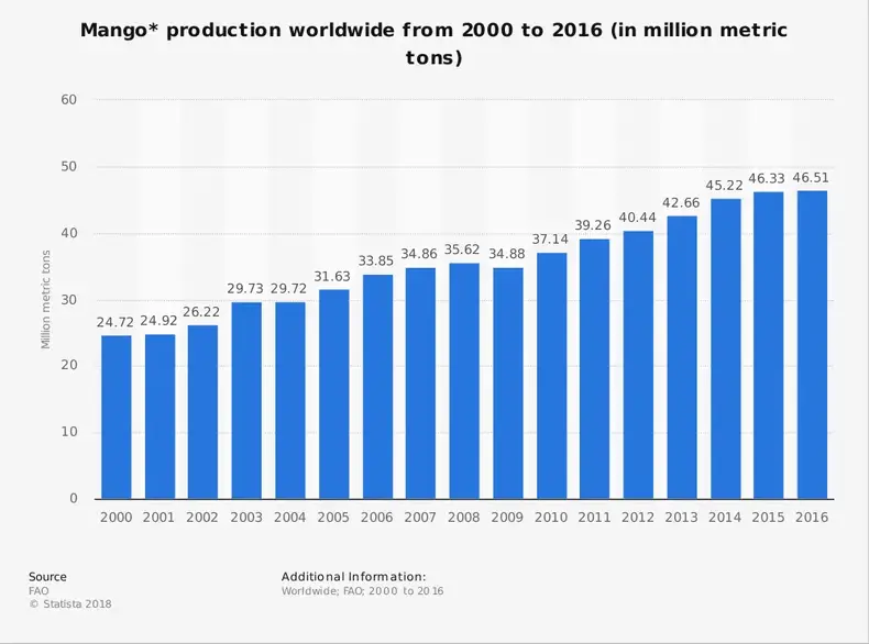 Statistik Industri Mangga Global berdasarkan Produksi Ukuran Pasar