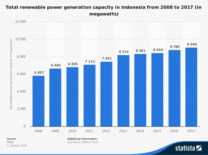 Statistik Industri Energi Terbarukan Indonesia berdasarkan Ukuran Pasar