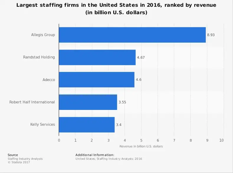 Global Healthcare Staffing Industry Statistics