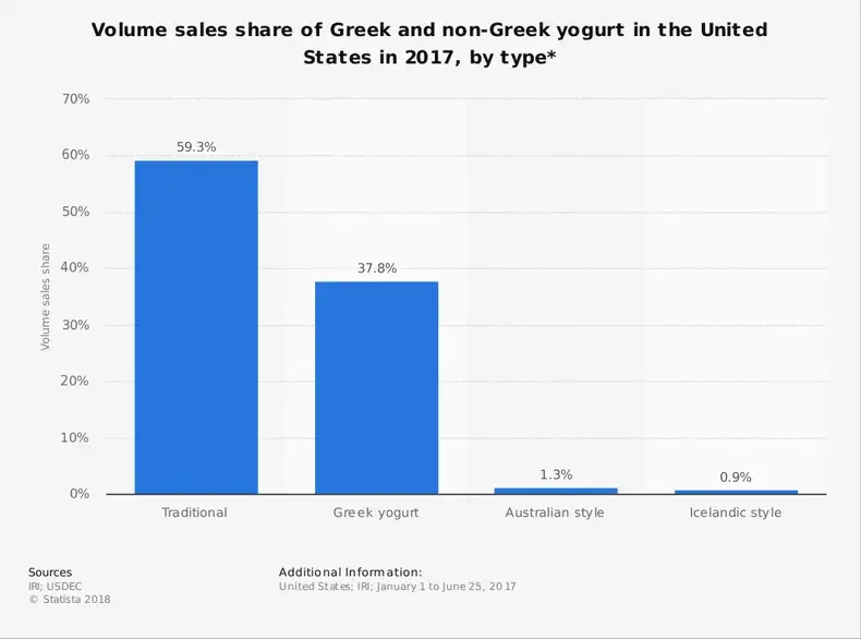 Amerikansk græsk yoghurtindustristatistik for markedsandel