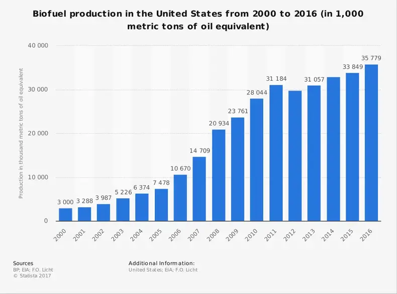 Statistiques de l'industrie des biocarburants aux États-Unis