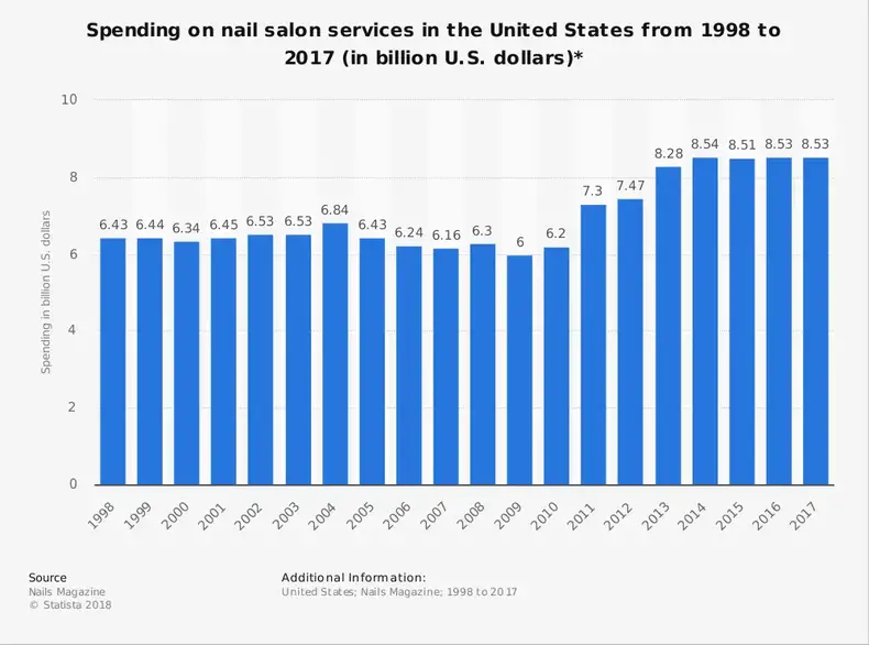 Statistik Industri Salon Kuku Amerika Serikat berdasarkan Ukuran Pasar