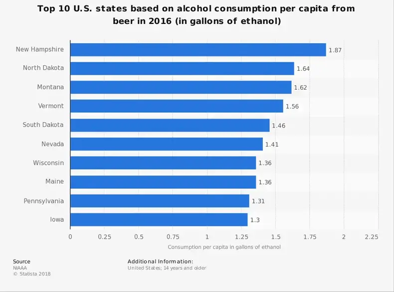 Statistiques de l'industrie brassicole américaine basées sur la consommation de bière la plus élevée à l'échelle de l'État