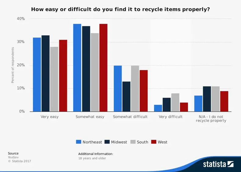 Opinião pública sobre a facilidade de reciclagem