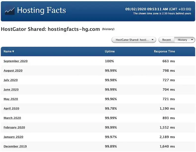 HostGator - الجهوزية