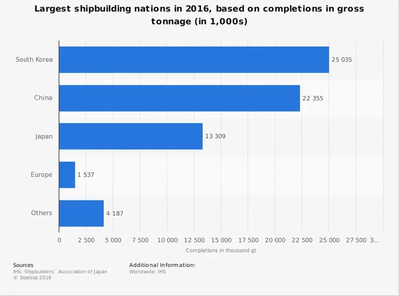 إحصائيات صناعة بناء السفن الأوروبية حسب حجم السوق العالمي