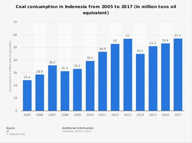 Indonesisk kulindustristatistik efter samlet forbrug