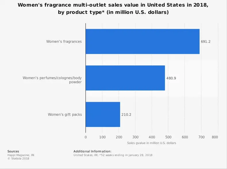 Statistik dari Industri Parfum Amerika Serikat berdasarkan Produk yang Dibeli oleh Wanita