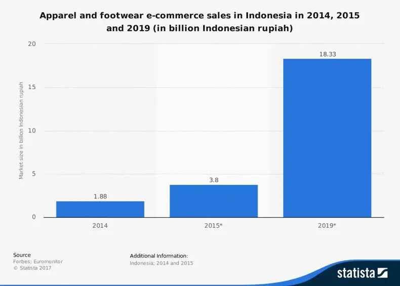 Statistik Industri Alas Kaki Indonesia