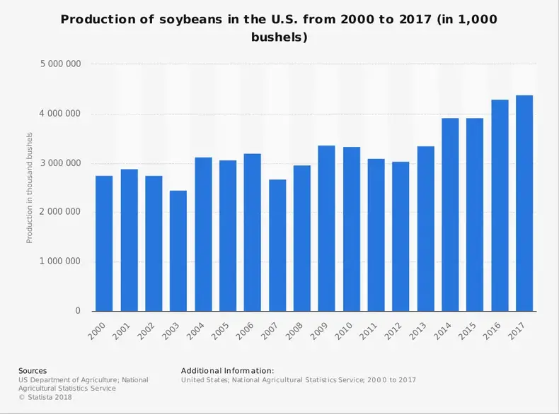 Amerika Birleşik Devletleri'nde soya fasulyesi endüstrisinin istatistikleri