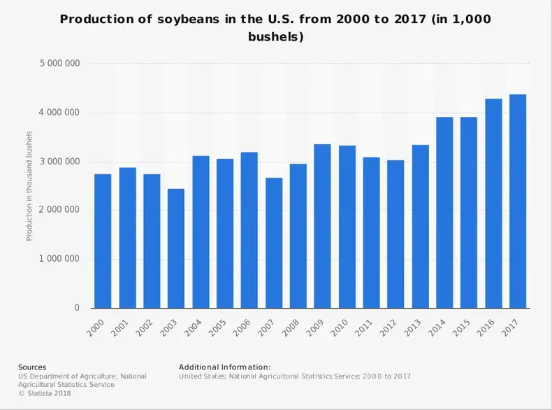 Statistik over sojabønneindustrien i USA