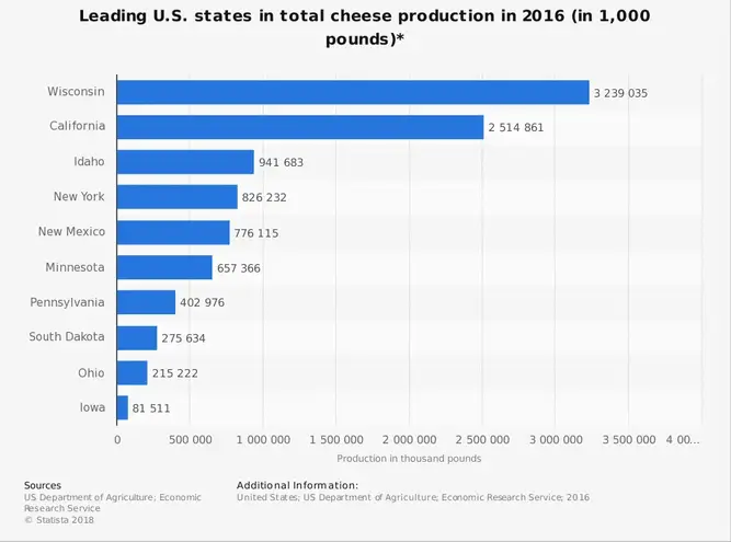 إحصاءات صناعة الألبان في ولاية ويسكونسن حسب إنتاج الجبن