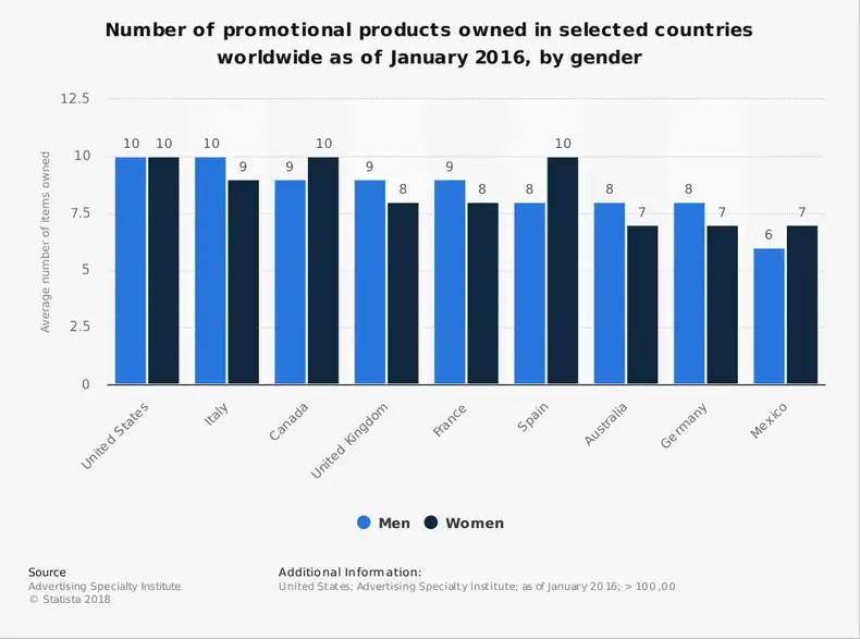 Statistiche del settore dei prodotti promozionali globali