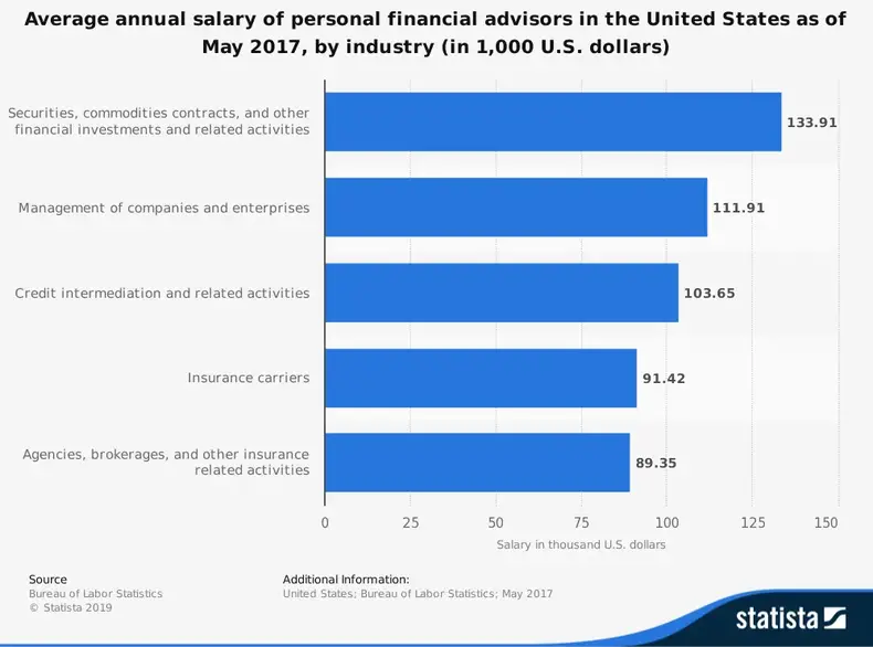 Statistiques de l'industrie des conseillers financiers sur le salaire annuel moyen par industrie