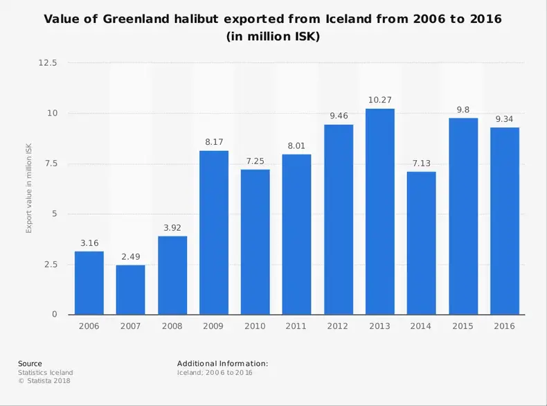 Grønlands Fiskeindustri Statistik