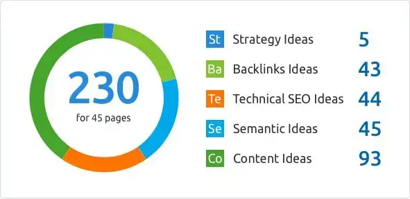 SEO tecnico di SEMrush