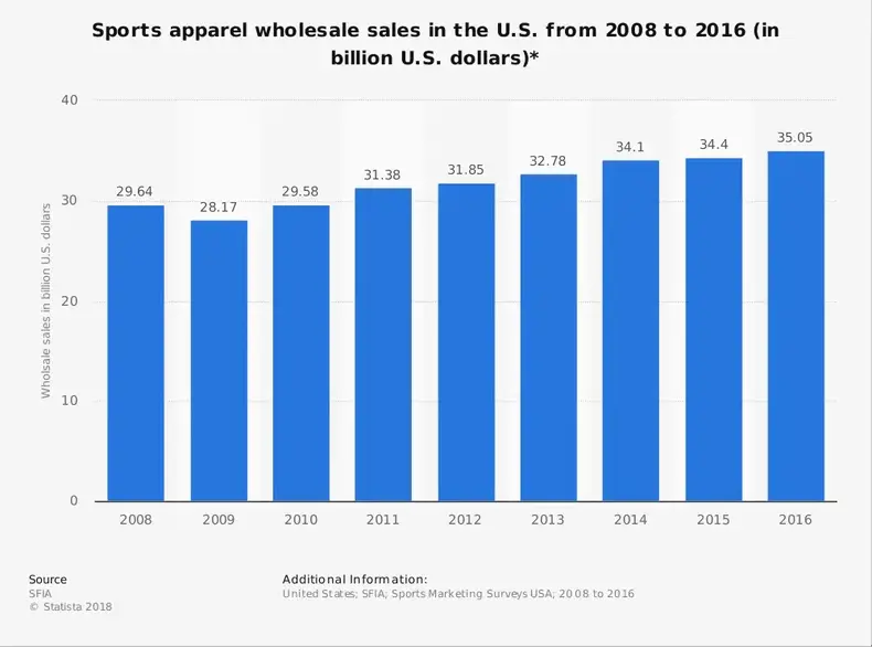 Amerika Birleşik Devletleri'ndeki toptan spor giyim endüstrisinin istatistikleri