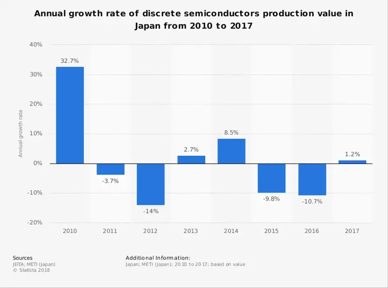 Statistik Industri Semikonduktor Diskrit Jepang