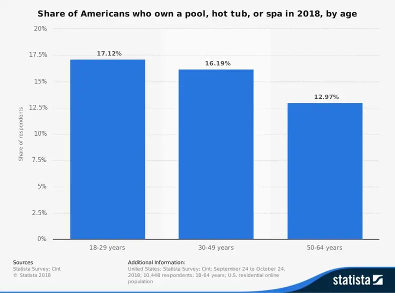 Statistiche del settore piscine e spa per età del proprietario