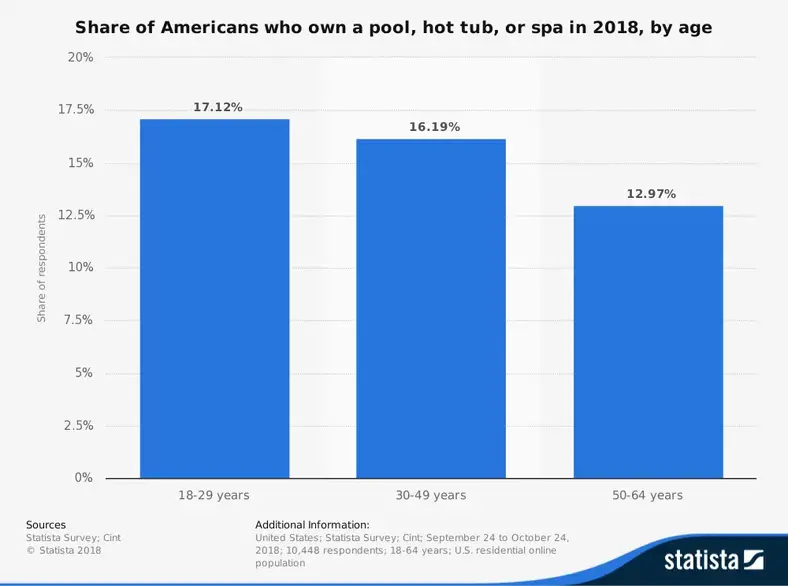 Pool- og spaindustriens statistik efter ejerens alder