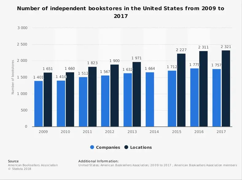 Amerikansk boghandelsindustri statistik efter antal boghandlere