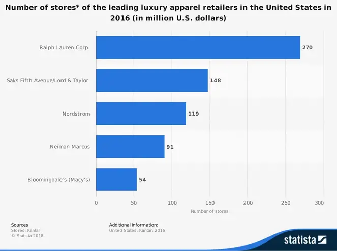 Luksus detailindustri statistik efter virksomheder med flest butikker