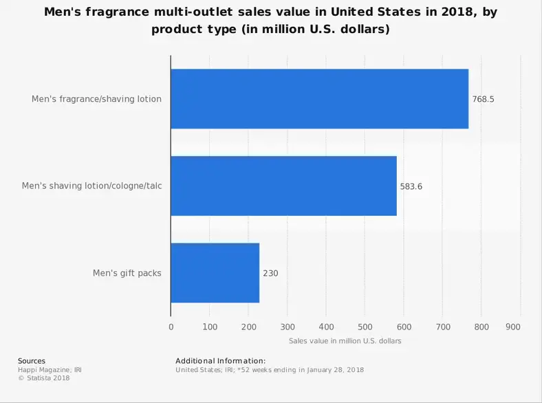 Statistik fra USA Parfumeindustri efter produkter købt af mænd
