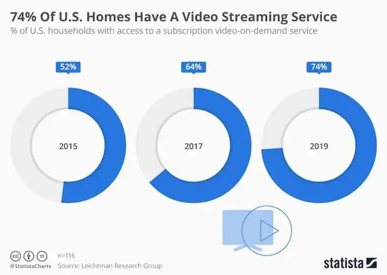 Pelanggan layanan streaming video
