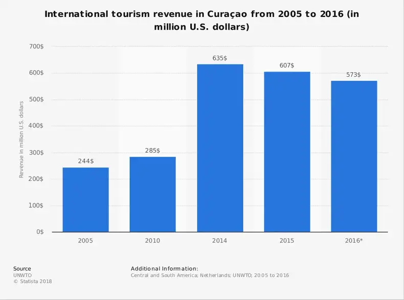 Curaçao Industristatistik efter international turismeindkomst