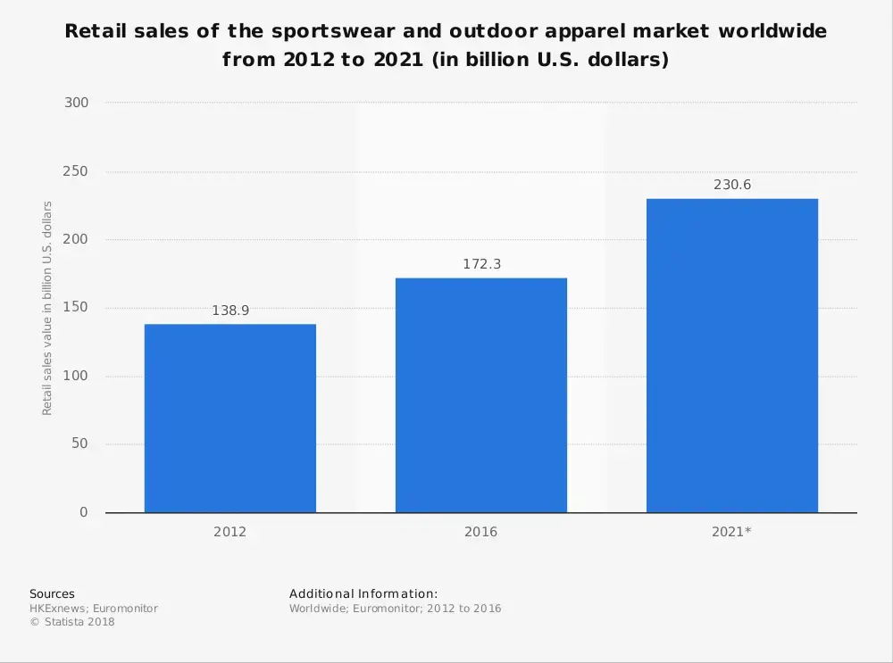 Global udendørs beklædningsindustri statistik efter samlet detailsalg