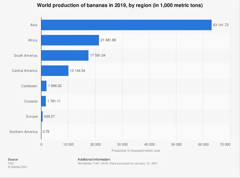 İstatistikler: 2014 yılında bölgelere göre dünya muz üretimi (1.000 metrik ton olarak) |  istatistikçi