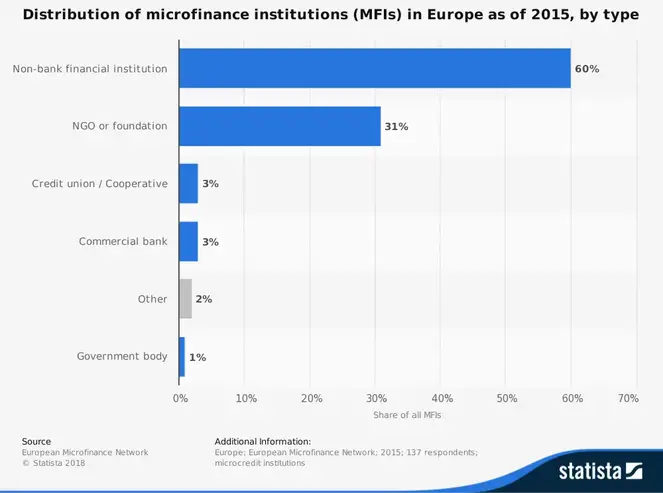 Mikrofinansieringsindustristatistik for Europa