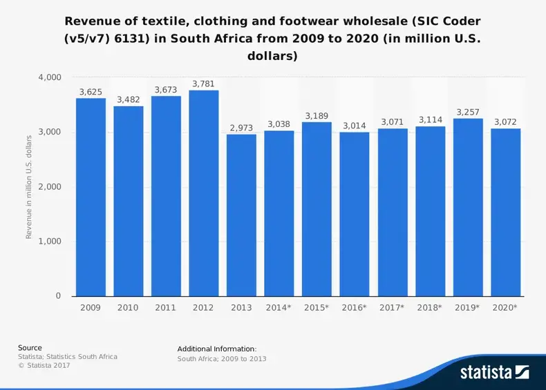 Güney Afrika Hazır Giyim ve Tekstil Toptan Sanayi İstatistikleri