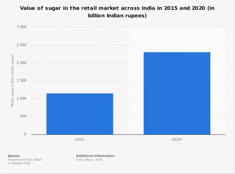 Indien Sukkerindustri Statistik efter samlet markedsstørrelse