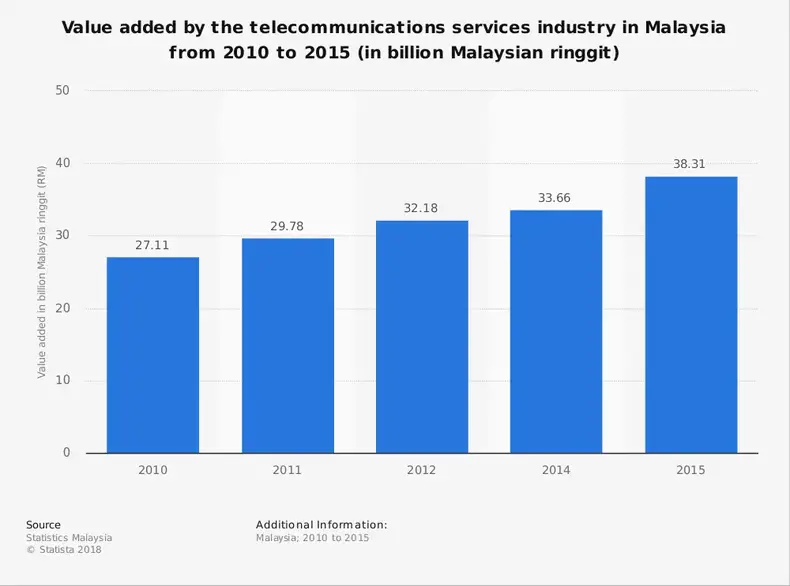 Malezya Telekom Sektörü İstatistikleri Pazar Büyüklüğü