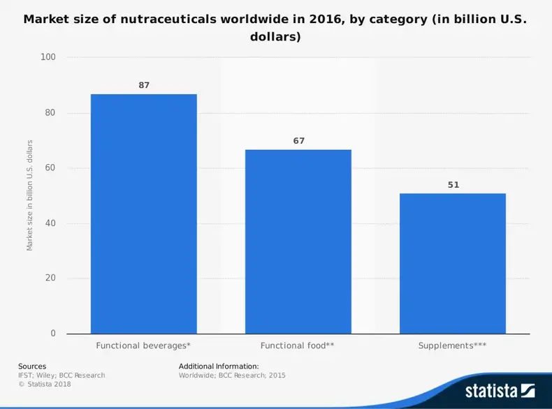 Statistik Industri Nutraceutical Global