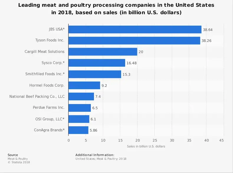 Amerika Birleşik Devletleri Et Paketleme Endüstrisinden İstatistikler