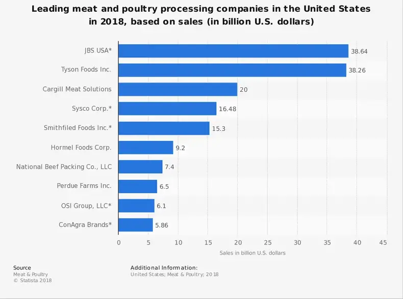 Statistik dari Industri Pengemasan Daging Amerika Serikat