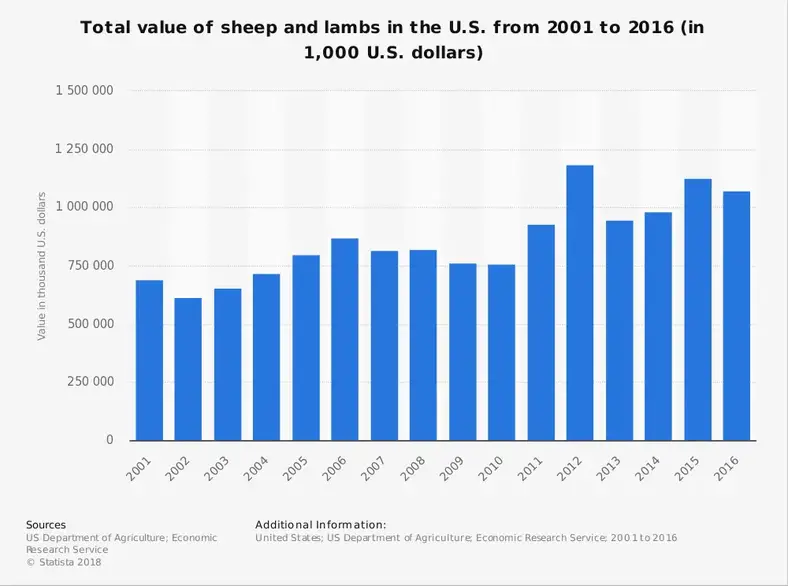 Amerikansk fårindustri statistik efter værdi