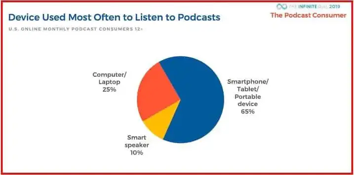 Statistik Penggunaan Perangkat Podcast