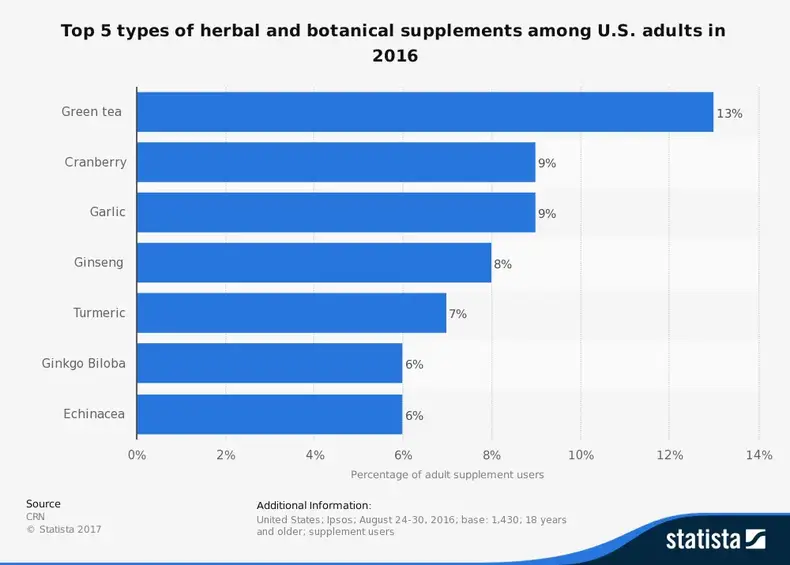 Statistik suplemen herbal yang paling sering digunakan