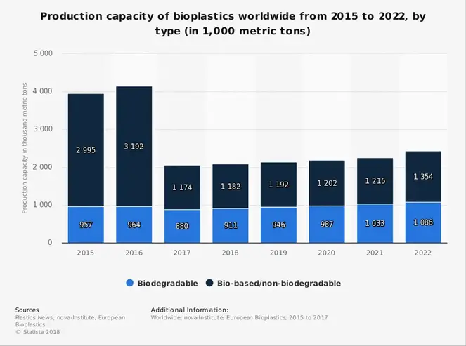 Globale statistikker over bioplastindustrien rundt om i verden